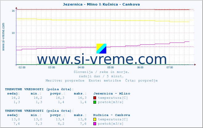 POVPREČJE :: Jezernica - Mlino & Kučnica - Cankova :: temperatura | pretok | višina :: zadnji dan / 5 minut.