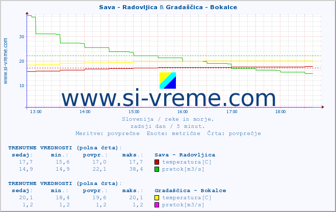 POVPREČJE :: Sava - Radovljica & Gradaščica - Bokalce :: temperatura | pretok | višina :: zadnji dan / 5 minut.