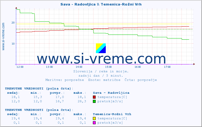 POVPREČJE :: Sava - Radovljica & Temenica-Rožni Vrh :: temperatura | pretok | višina :: zadnji dan / 5 minut.