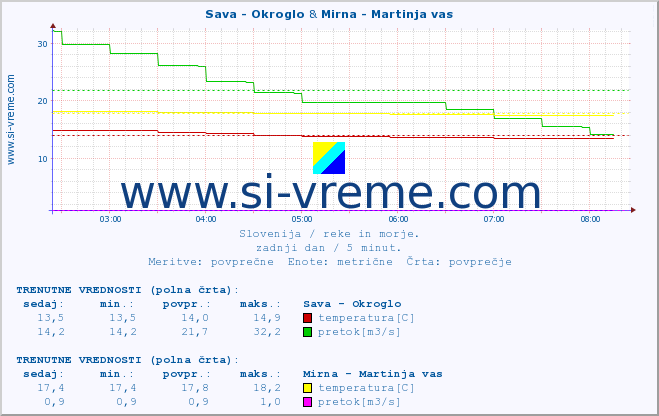 POVPREČJE :: Sava - Okroglo & Mirna - Martinja vas :: temperatura | pretok | višina :: zadnji dan / 5 minut.