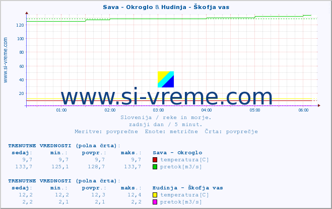 POVPREČJE :: Sava - Okroglo & Hudinja - Škofja vas :: temperatura | pretok | višina :: zadnji dan / 5 minut.