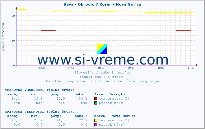 POVPREČJE :: Sava - Okroglo & Koren - Nova Gorica :: temperatura | pretok | višina :: zadnji dan / 5 minut.