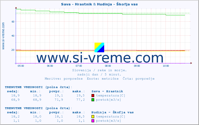 POVPREČJE :: Sava - Hrastnik & Hudinja - Škofja vas :: temperatura | pretok | višina :: zadnji dan / 5 minut.