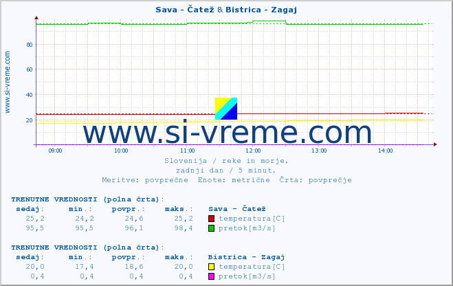 POVPREČJE :: Sava - Čatež & Bistrica - Zagaj :: temperatura | pretok | višina :: zadnji dan / 5 minut.