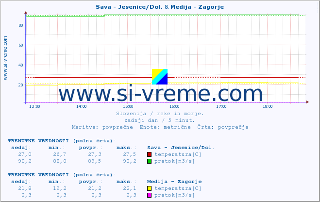 POVPREČJE :: Sava - Jesenice/Dol. & Medija - Zagorje :: temperatura | pretok | višina :: zadnji dan / 5 minut.