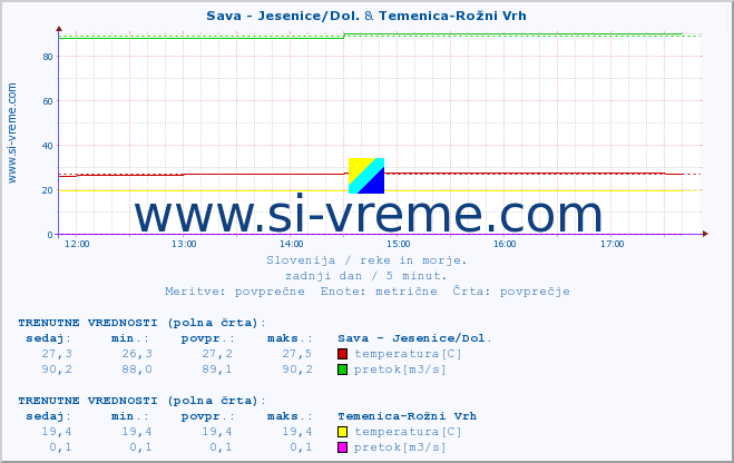 POVPREČJE :: Sava - Jesenice/Dol. & Temenica-Rožni Vrh :: temperatura | pretok | višina :: zadnji dan / 5 minut.