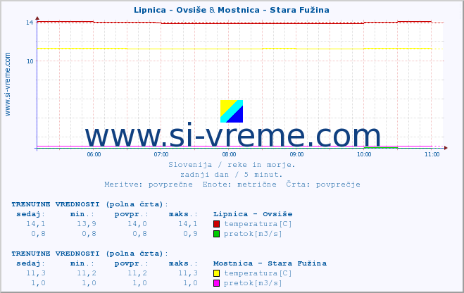 POVPREČJE :: Lipnica - Ovsiše & Mostnica - Stara Fužina :: temperatura | pretok | višina :: zadnji dan / 5 minut.