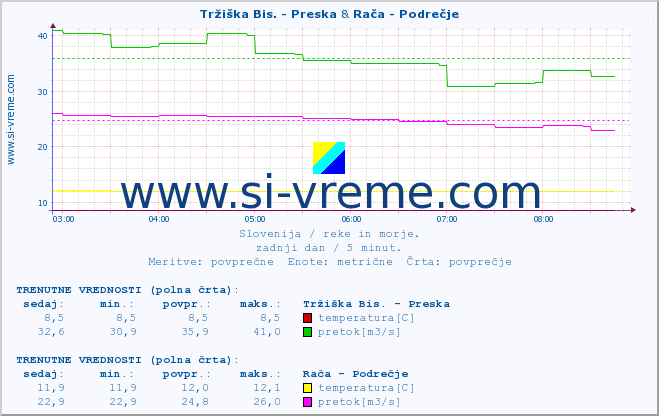 POVPREČJE :: Tržiška Bis. - Preska & Rača - Podrečje :: temperatura | pretok | višina :: zadnji dan / 5 minut.