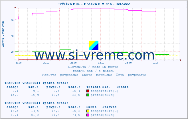 POVPREČJE :: Tržiška Bis. - Preska & Mirna - Jelovec :: temperatura | pretok | višina :: zadnji dan / 5 minut.