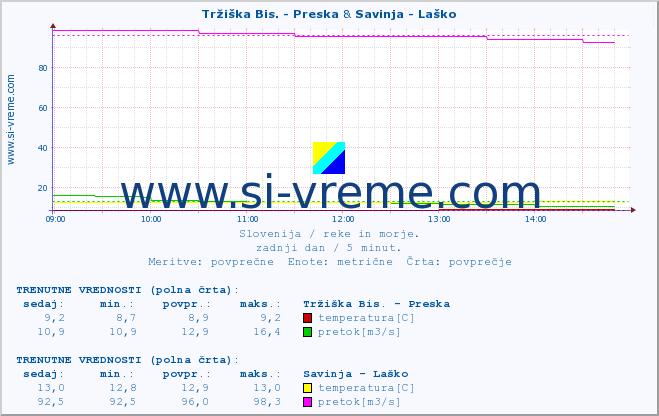 POVPREČJE :: Tržiška Bis. - Preska & Savinja - Laško :: temperatura | pretok | višina :: zadnji dan / 5 minut.