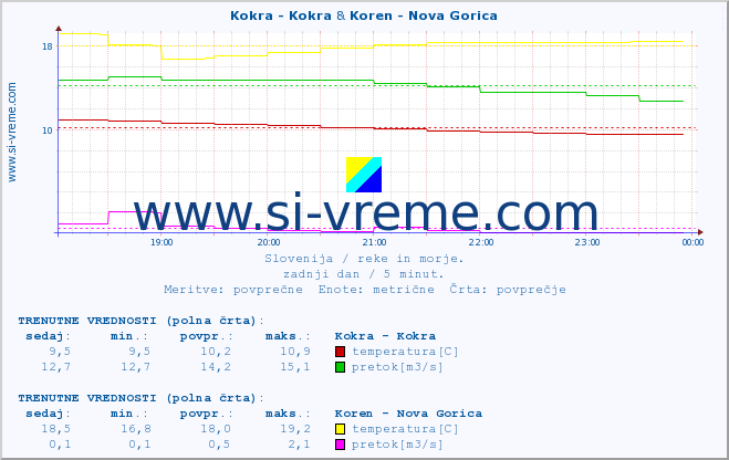 POVPREČJE :: Kokra - Kokra & Koren - Nova Gorica :: temperatura | pretok | višina :: zadnji dan / 5 minut.