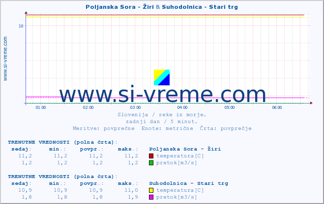 POVPREČJE :: Poljanska Sora - Žiri & Suhodolnica - Stari trg :: temperatura | pretok | višina :: zadnji dan / 5 minut.