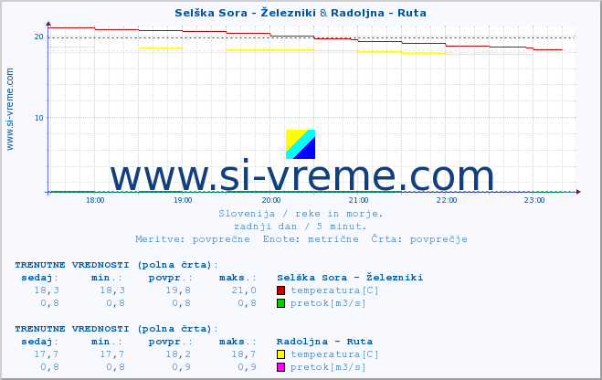 POVPREČJE :: Selška Sora - Železniki & Radoljna - Ruta :: temperatura | pretok | višina :: zadnji dan / 5 minut.