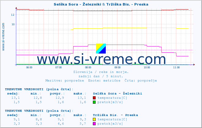 POVPREČJE :: Selška Sora - Železniki & Tržiška Bis. - Preska :: temperatura | pretok | višina :: zadnji dan / 5 minut.