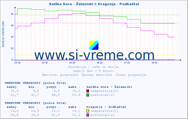 POVPREČJE :: Selška Sora - Železniki & Dragonja - Podkaštel :: temperatura | pretok | višina :: zadnji dan / 5 minut.