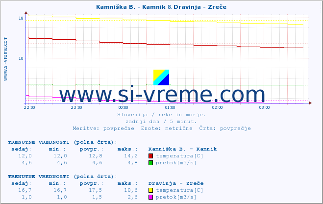 POVPREČJE :: Kamniška B. - Kamnik & Dravinja - Zreče :: temperatura | pretok | višina :: zadnji dan / 5 minut.