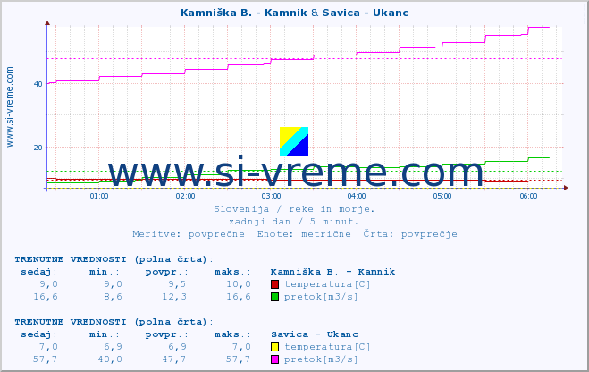 POVPREČJE :: Kamniška B. - Kamnik & Savica - Ukanc :: temperatura | pretok | višina :: zadnji dan / 5 minut.