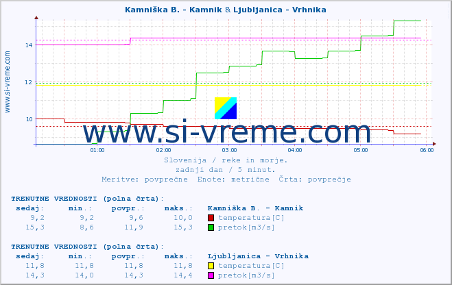 POVPREČJE :: Kamniška B. - Kamnik & Ljubljanica - Vrhnika :: temperatura | pretok | višina :: zadnji dan / 5 minut.