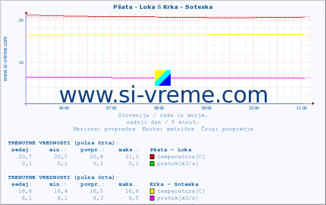 POVPREČJE :: Pšata - Loka & Krka - Soteska :: temperatura | pretok | višina :: zadnji dan / 5 minut.