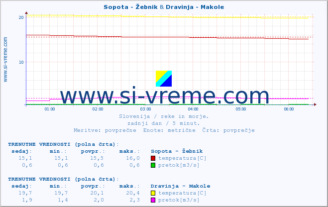 POVPREČJE :: Sopota - Žebnik & Dravinja - Makole :: temperatura | pretok | višina :: zadnji dan / 5 minut.