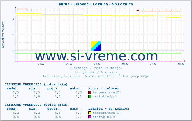 POVPREČJE :: Mirna - Jelovec & Ložnica - Sp.Ložnica :: temperatura | pretok | višina :: zadnji dan / 5 minut.