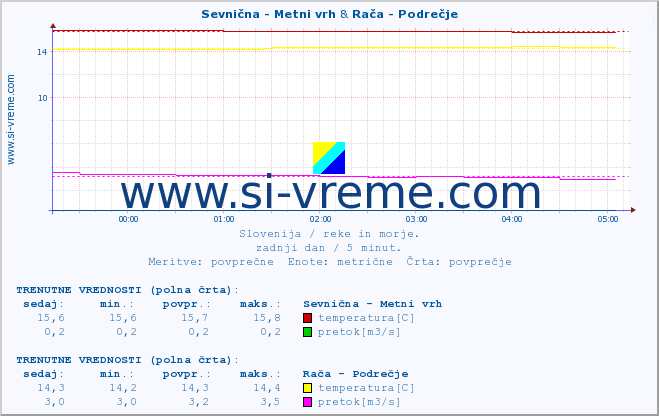 POVPREČJE :: Sevnična - Metni vrh & Rača - Podrečje :: temperatura | pretok | višina :: zadnji dan / 5 minut.