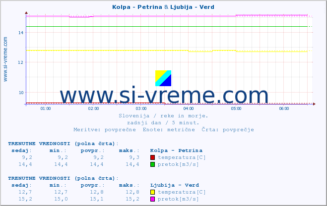 POVPREČJE :: Kolpa - Petrina & Ljubija - Verd :: temperatura | pretok | višina :: zadnji dan / 5 minut.