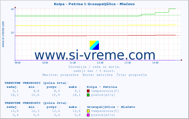 POVPREČJE :: Kolpa - Petrina & Grosupeljščica - Mlačevo :: temperatura | pretok | višina :: zadnji dan / 5 minut.