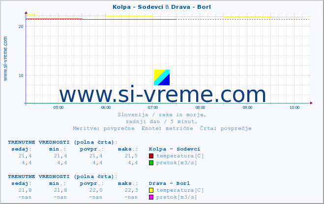 POVPREČJE :: Kolpa - Sodevci & Drava - Borl :: temperatura | pretok | višina :: zadnji dan / 5 minut.