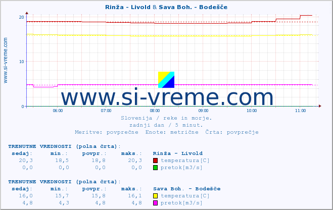 POVPREČJE :: Rinža - Livold & Sava Boh. - Bodešče :: temperatura | pretok | višina :: zadnji dan / 5 minut.