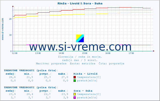 POVPREČJE :: Rinža - Livold & Sora - Suha :: temperatura | pretok | višina :: zadnji dan / 5 minut.