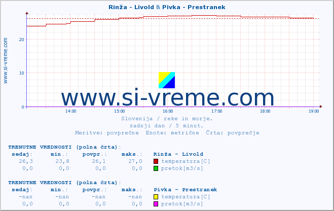 POVPREČJE :: Rinža - Livold & Pivka - Prestranek :: temperatura | pretok | višina :: zadnji dan / 5 minut.