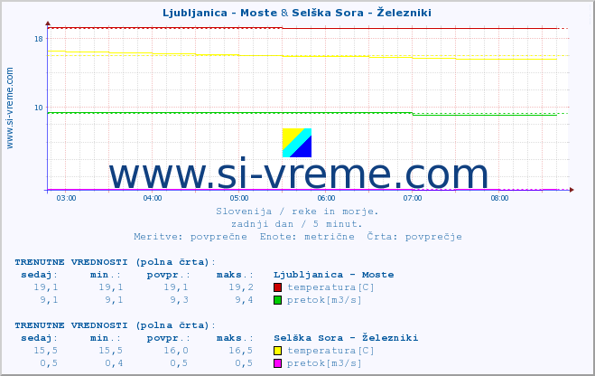 POVPREČJE :: Ljubljanica - Moste & Selška Sora - Železniki :: temperatura | pretok | višina :: zadnji dan / 5 minut.