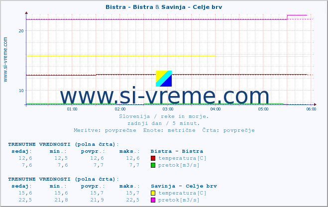 POVPREČJE :: Bistra - Bistra & Savinja - Celje brv :: temperatura | pretok | višina :: zadnji dan / 5 minut.