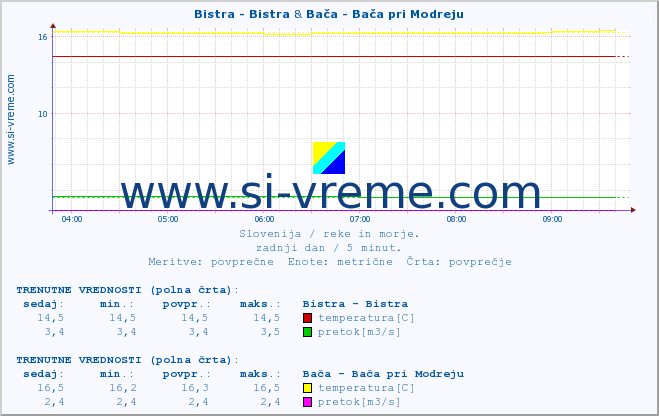 POVPREČJE :: Bistra - Bistra & Bača - Bača pri Modreju :: temperatura | pretok | višina :: zadnji dan / 5 minut.