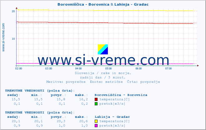 POVPREČJE :: Borovniščica - Borovnica & Lahinja - Gradac :: temperatura | pretok | višina :: zadnji dan / 5 minut.