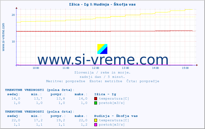 POVPREČJE :: Ižica - Ig & Hudinja - Škofja vas :: temperatura | pretok | višina :: zadnji dan / 5 minut.