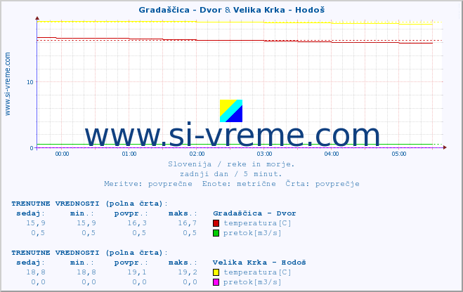 POVPREČJE :: Gradaščica - Dvor & Velika Krka - Hodoš :: temperatura | pretok | višina :: zadnji dan / 5 minut.