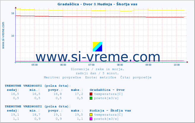 POVPREČJE :: Gradaščica - Dvor & Hudinja - Škofja vas :: temperatura | pretok | višina :: zadnji dan / 5 minut.