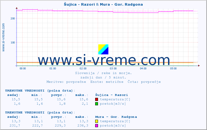 POVPREČJE :: Šujica - Razori & Mura - Gor. Radgona :: temperatura | pretok | višina :: zadnji dan / 5 minut.