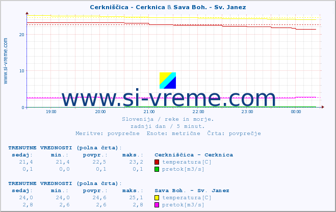 POVPREČJE :: Cerkniščica - Cerknica & Sava Boh. - Sv. Janez :: temperatura | pretok | višina :: zadnji dan / 5 minut.