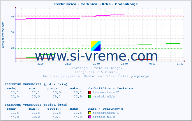 POVPREČJE :: Cerkniščica - Cerknica & Krka - Podbukovje :: temperatura | pretok | višina :: zadnji dan / 5 minut.