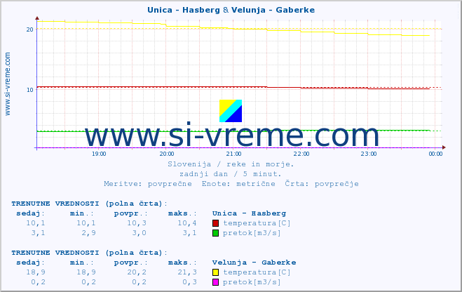 POVPREČJE :: Unica - Hasberg & Velunja - Gaberke :: temperatura | pretok | višina :: zadnji dan / 5 minut.