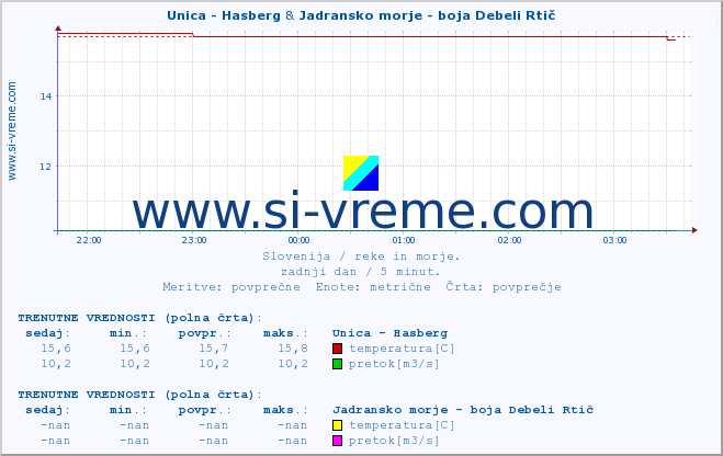POVPREČJE :: Unica - Hasberg & Jadransko morje - boja Debeli Rtič :: temperatura | pretok | višina :: zadnji dan / 5 minut.