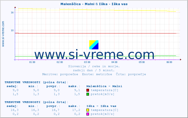 POVPREČJE :: Malenščica - Malni & Iška - Iška vas :: temperatura | pretok | višina :: zadnji dan / 5 minut.