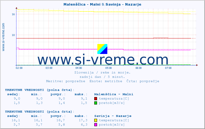 POVPREČJE :: Malenščica - Malni & Savinja - Nazarje :: temperatura | pretok | višina :: zadnji dan / 5 minut.