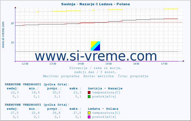 POVPREČJE :: Savinja - Nazarje & Ledava - Polana :: temperatura | pretok | višina :: zadnji dan / 5 minut.