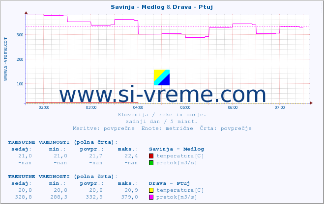 POVPREČJE :: Savinja - Medlog & Drava - Ptuj :: temperatura | pretok | višina :: zadnji dan / 5 minut.