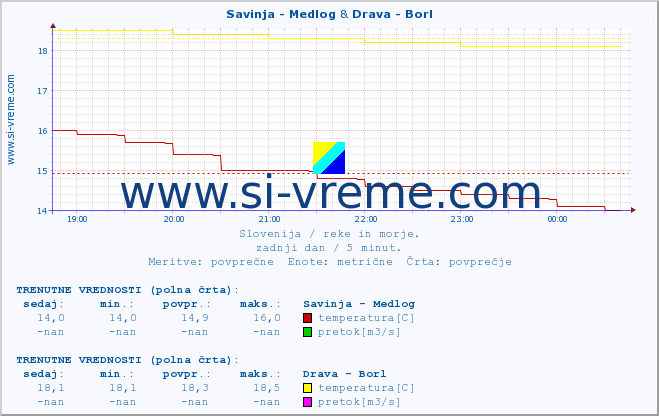 POVPREČJE :: Savinja - Medlog & Drava - Borl :: temperatura | pretok | višina :: zadnji dan / 5 minut.