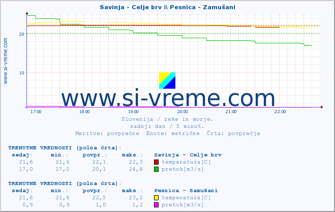 POVPREČJE :: Savinja - Celje brv & Pesnica - Zamušani :: temperatura | pretok | višina :: zadnji dan / 5 minut.